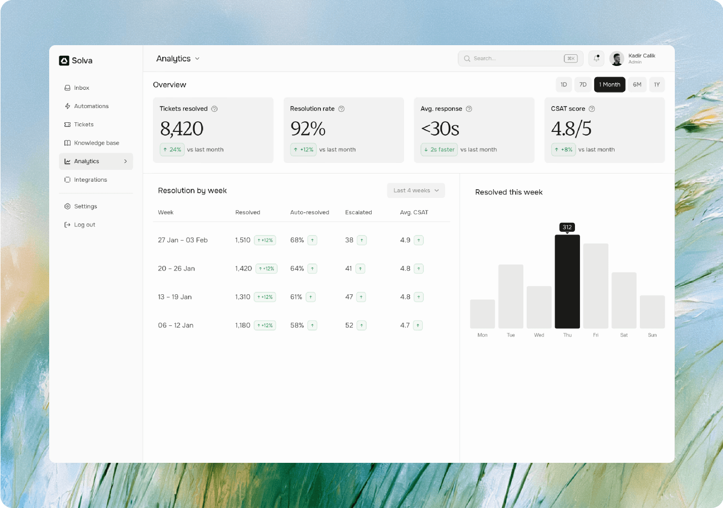 Silver analytics dashboard showing resolution rate, response time, and CSAT