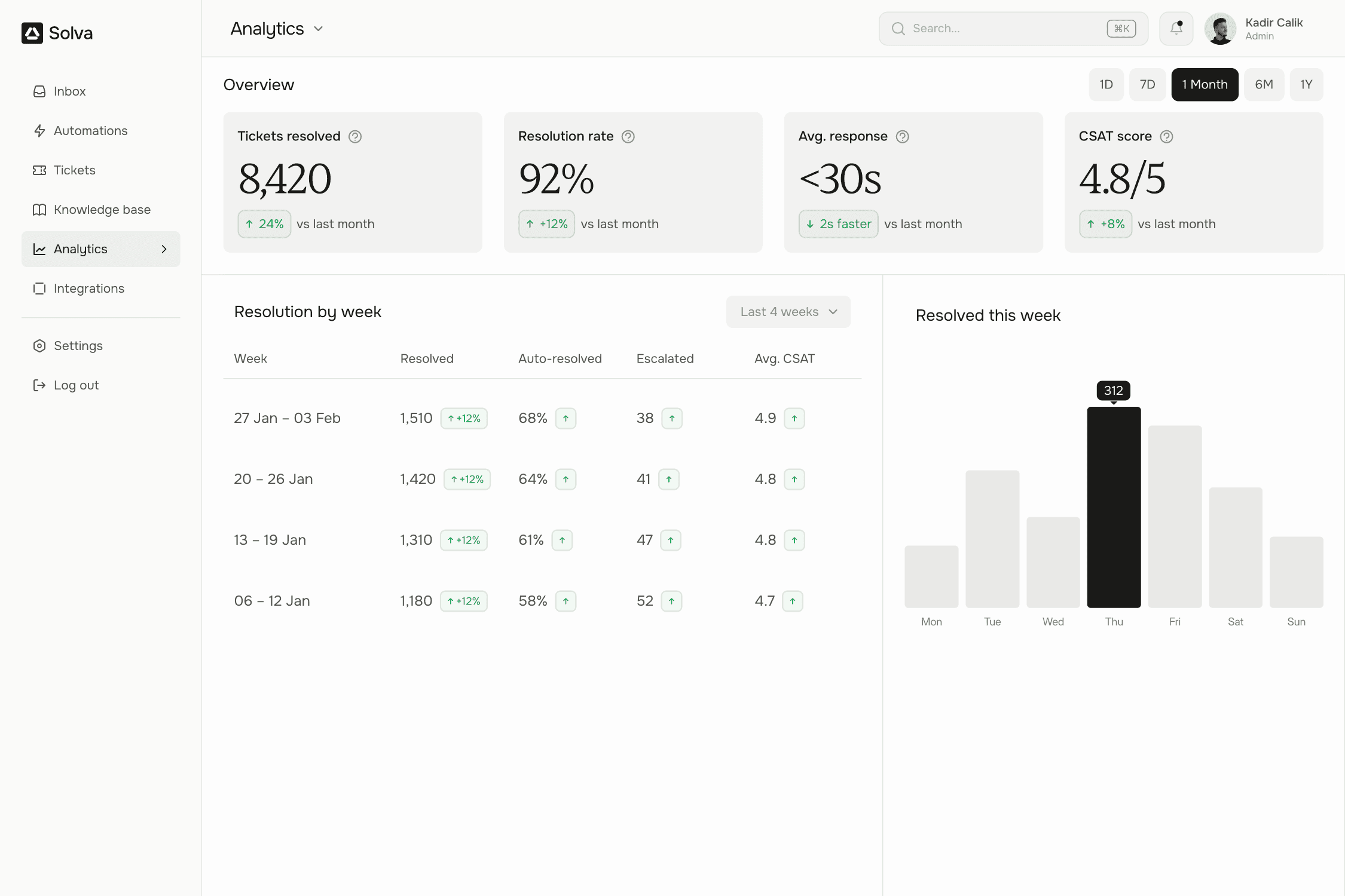 Silver analytics dashboard showing resolution rate, response time, and CSAT